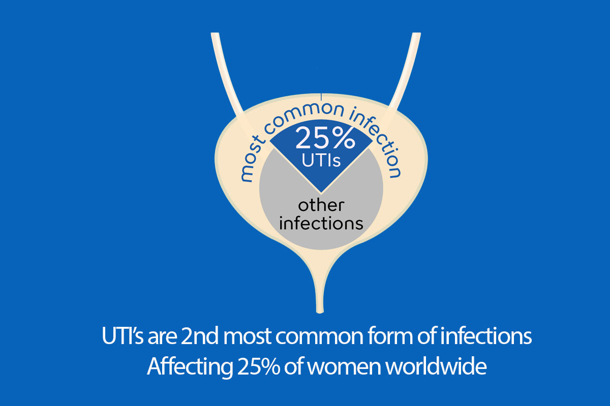 What is UTI?