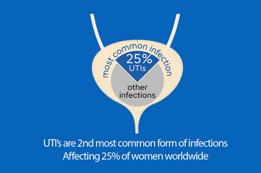 What is UTI?
